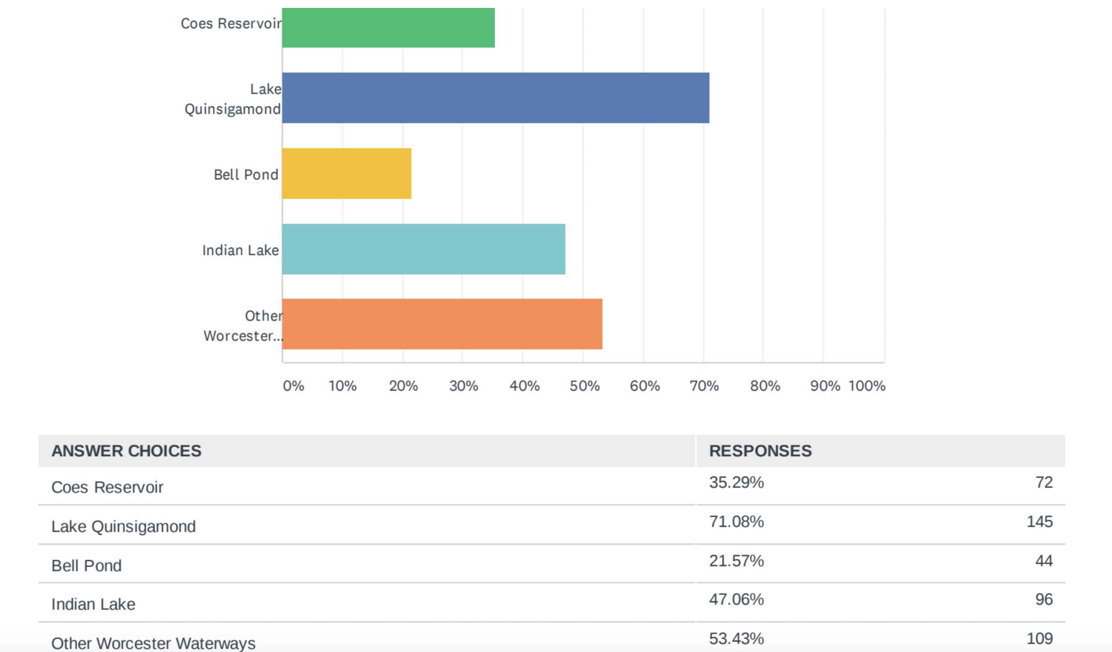 Angler Survey